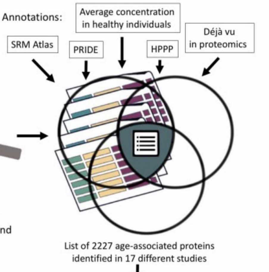 Mass Spectrometry for Discovery of Biomarkers of Aging