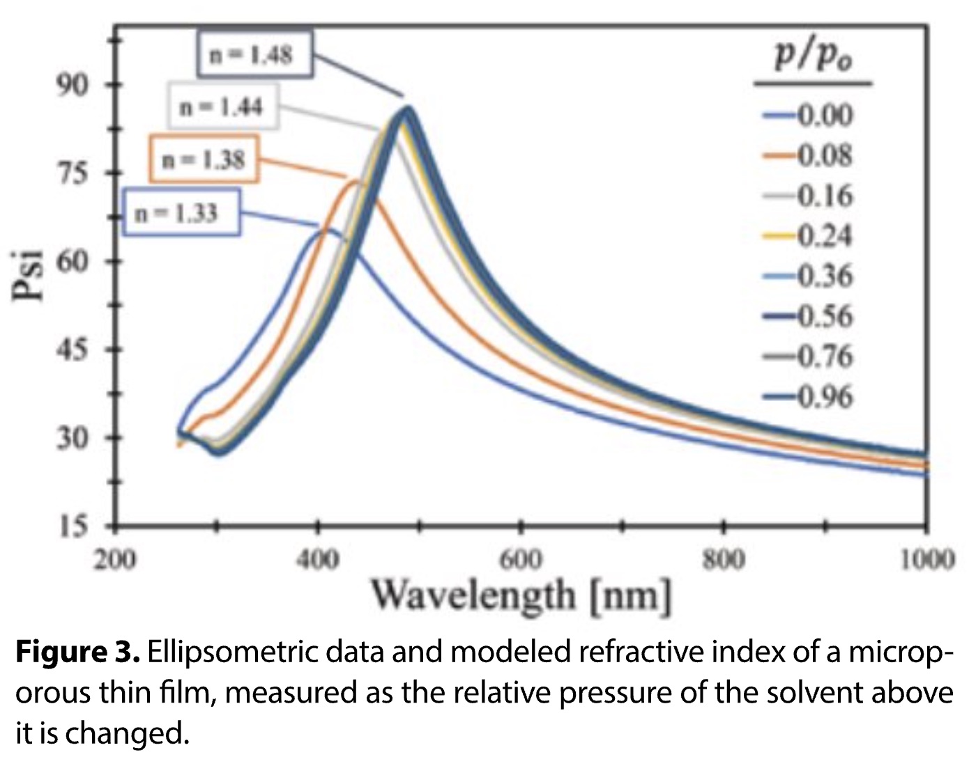 Characterization of Porous Thin Films Using Ellipsometric Porosimetry Part2
