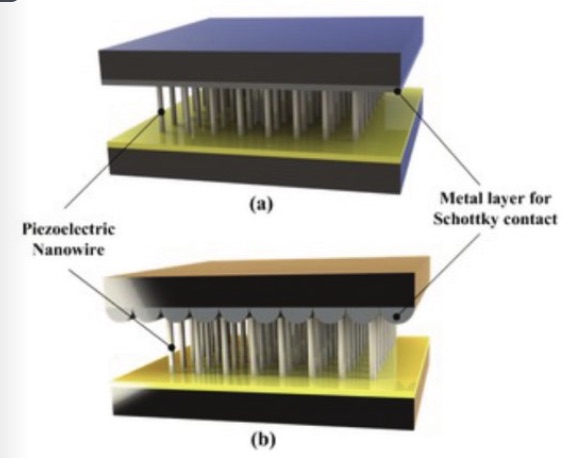 Energy Harvesters: Nanogenerators