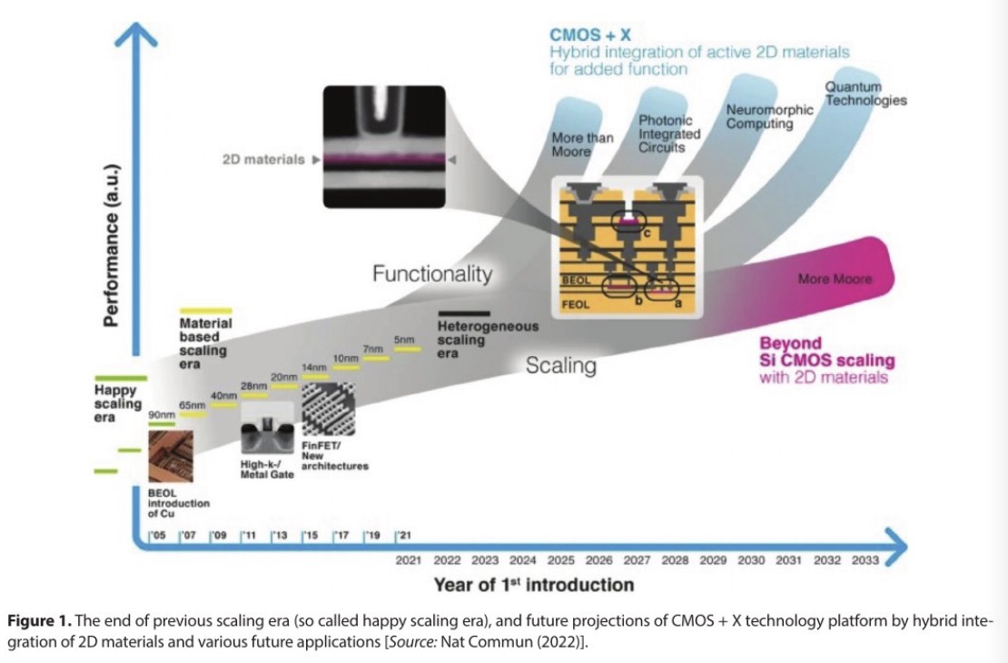 Applications of Two Dimensional Materials in Next Generation Photonics and Electronics