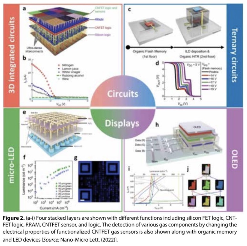 Semiconductors for Three Dimensional Integrated Devices