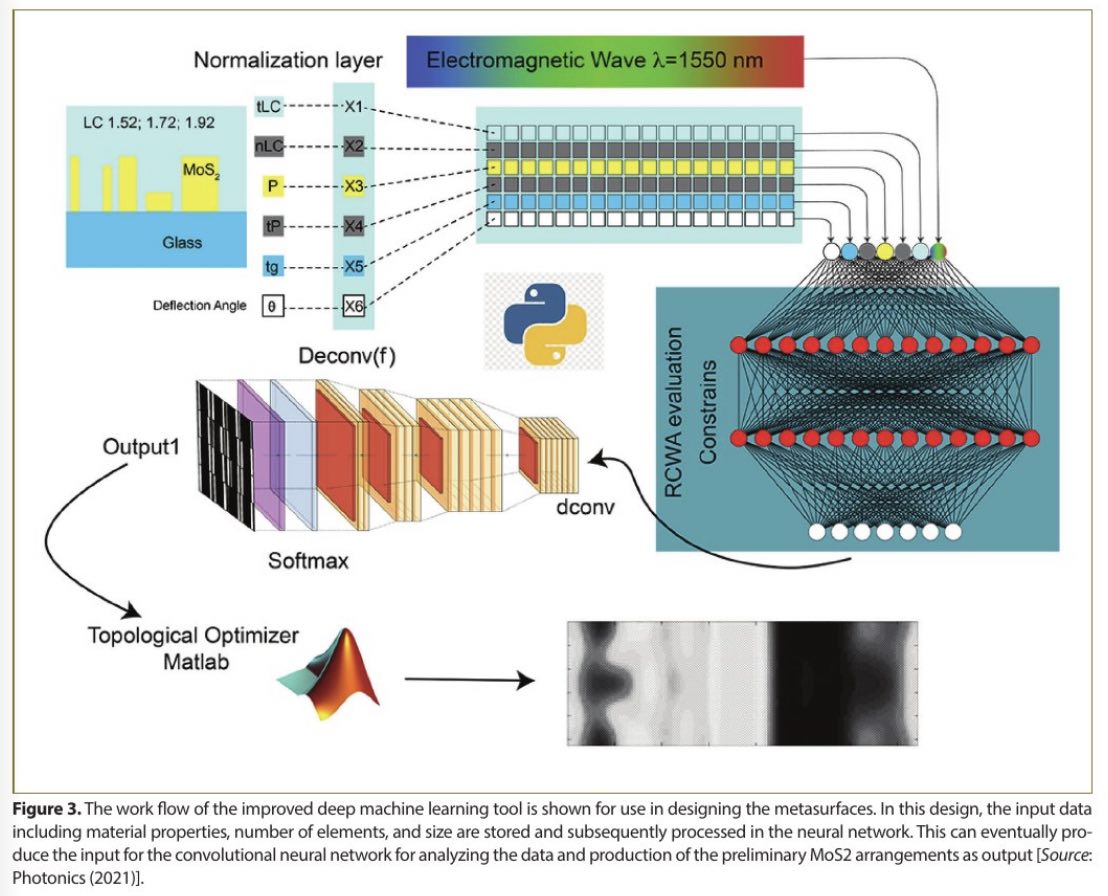 Metaphotonics Enabled by Machine Learning and Artificial Intelligence