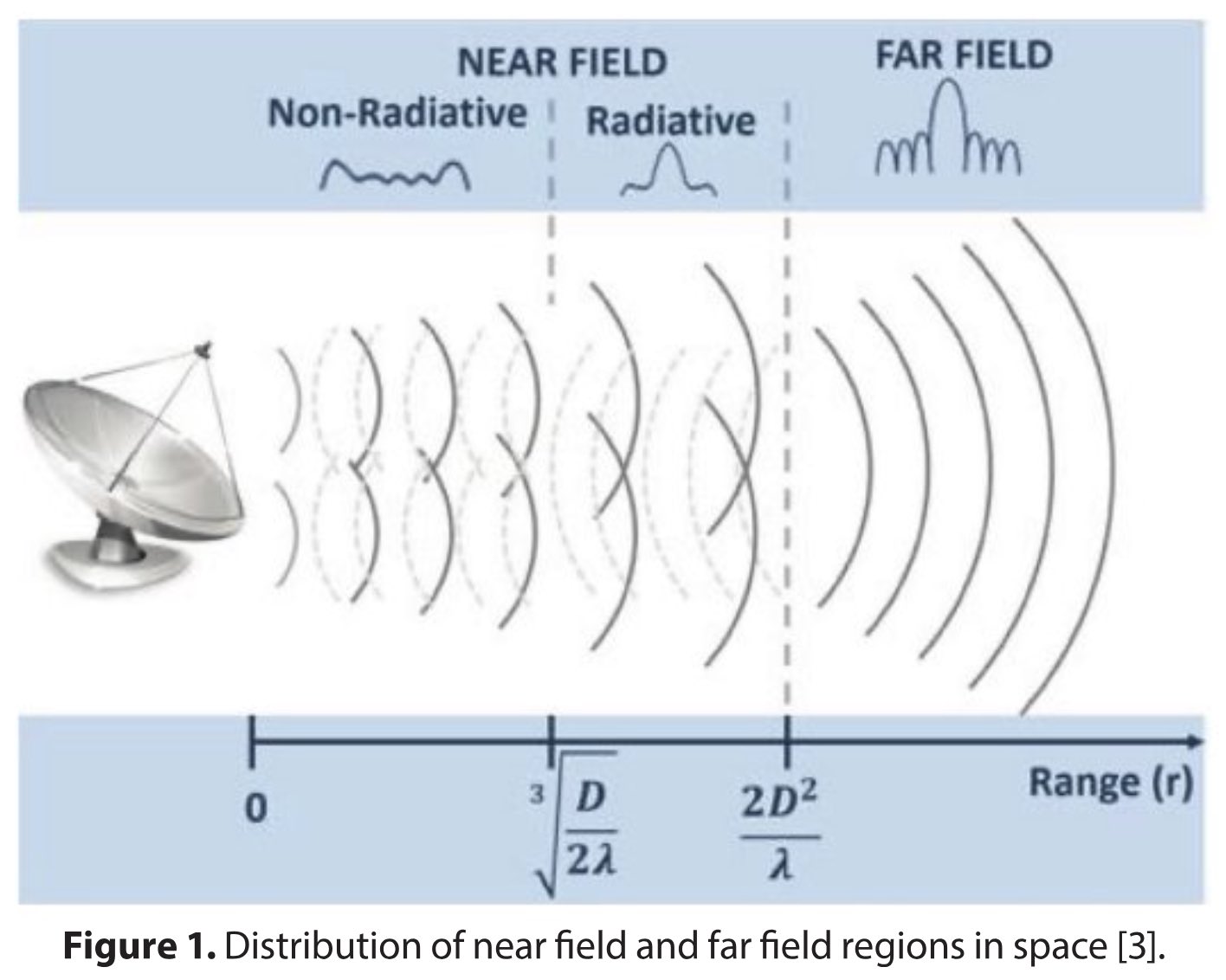 Energy Harvesting Using Radio Frequency Radiation: Device Configurations