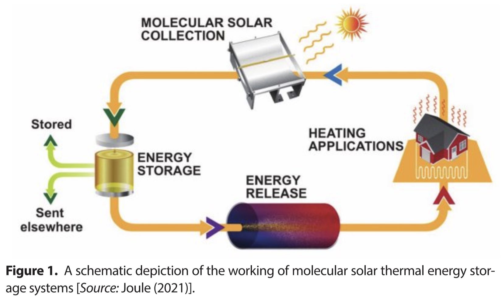 The Potential of Molecular Solar Thermal Energy Technology